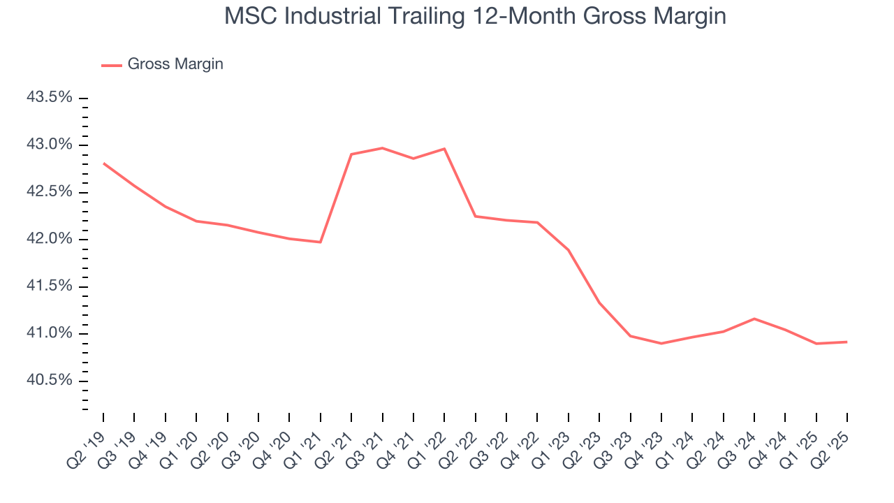 MSC Industrial Trailing 12-Month Gross Margin