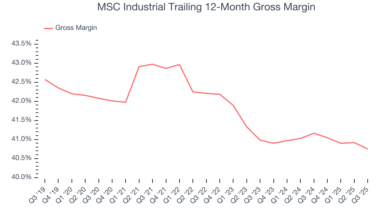 MSC Industrial Trailing 12-Month Gross Margin