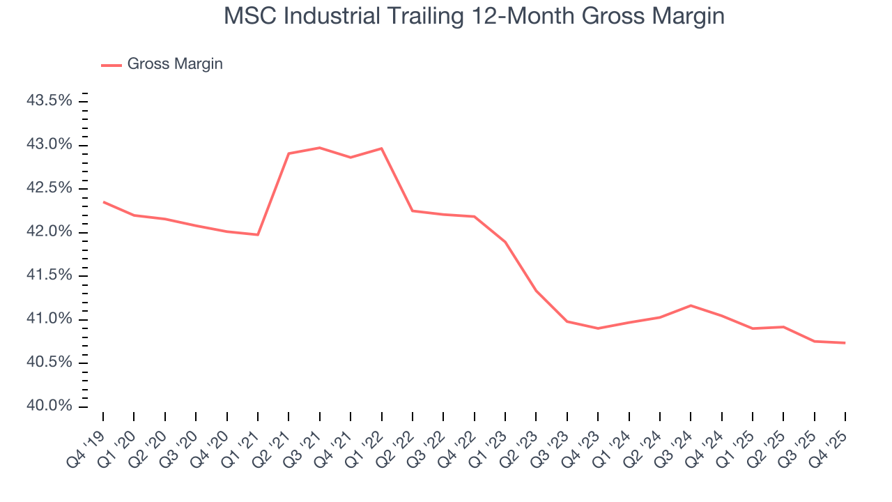 MSC Industrial Trailing 12-Month Gross Margin