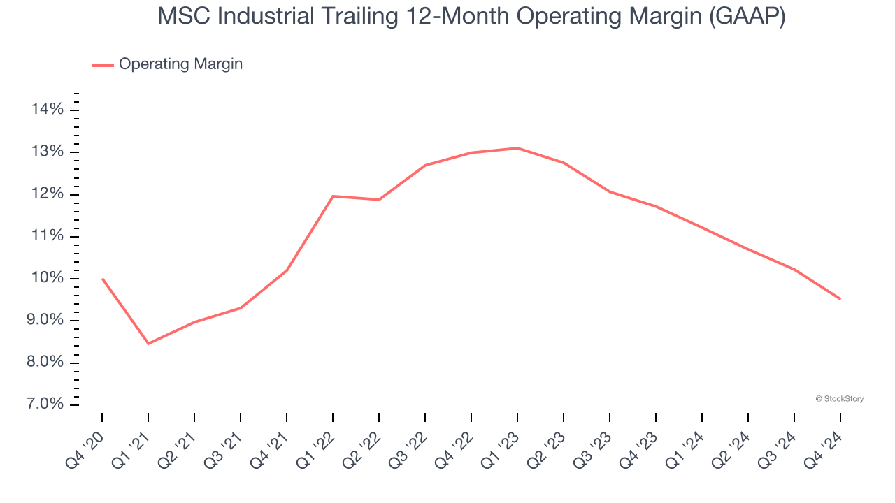 MSC Industrial Trailing 12-Month Operating Margin (GAAP)