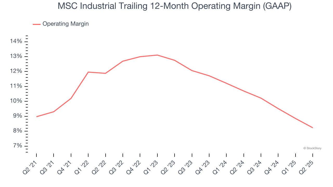 MSC Industrial Trailing 12-Month Operating Margin (GAAP)