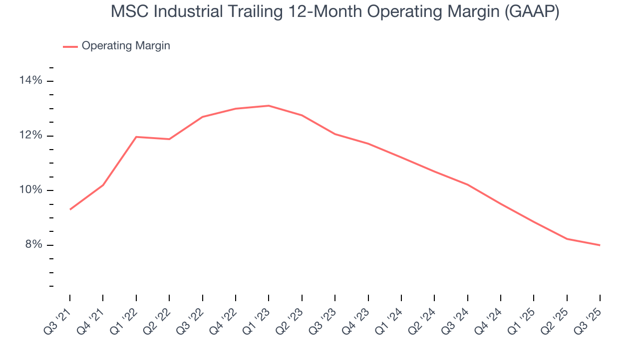 MSC Industrial Trailing 12-Month Operating Margin (GAAP)