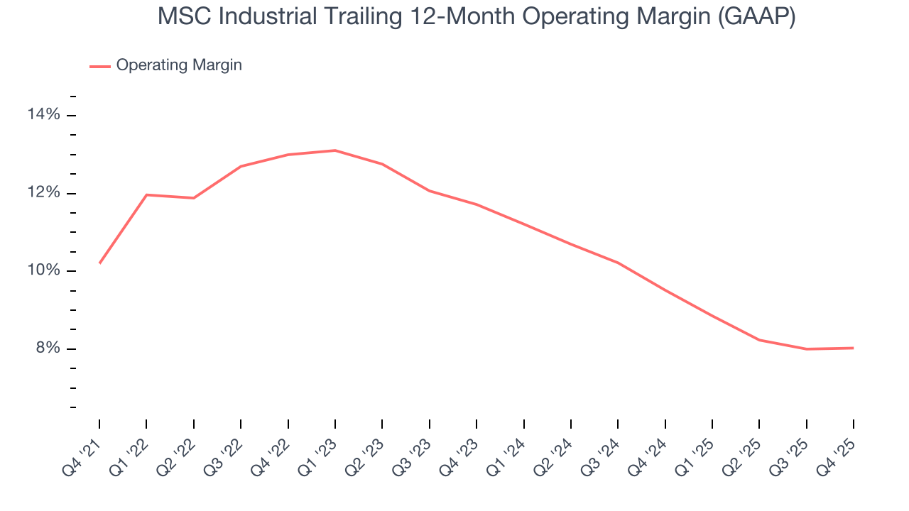 MSC Industrial Trailing 12-Month Operating Margin (GAAP)