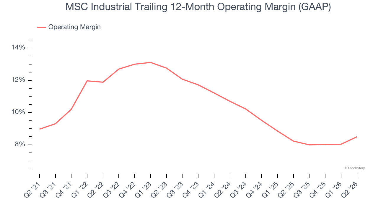MSC Industrial Trailing 12-Month Operating Margin (GAAP)