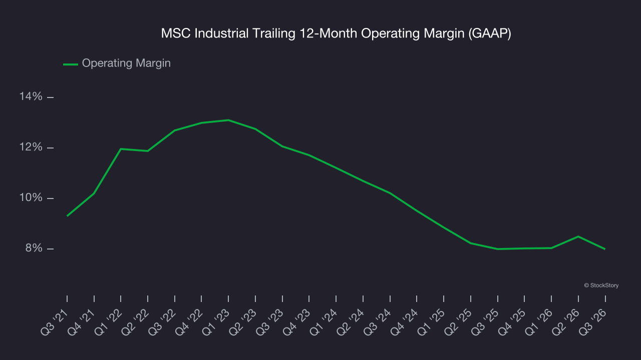 MSC Industrial Trailing 12-Month Operating Margin (GAAP)