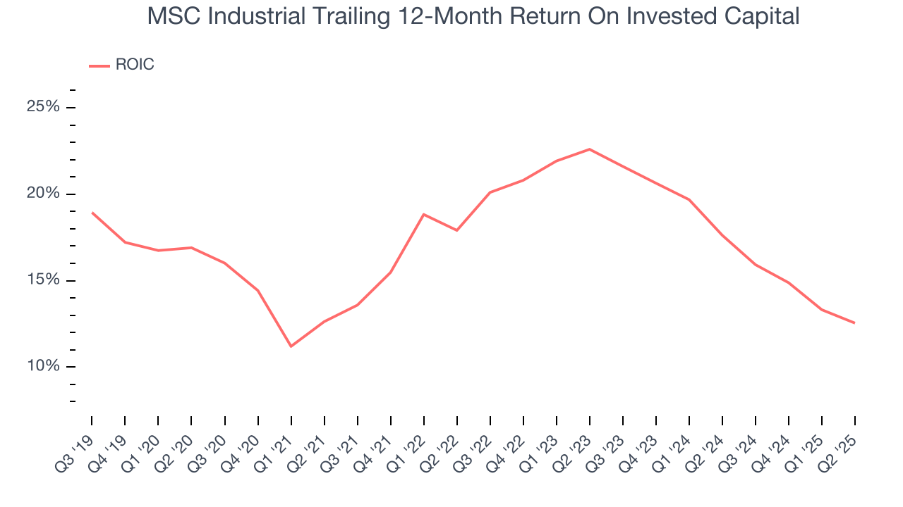 MSC Industrial Trailing 12-Month Return On Invested Capital