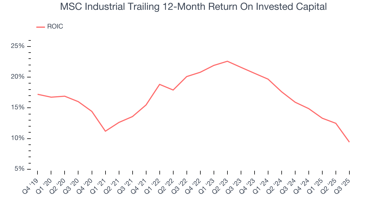 MSC Industrial Trailing 12-Month Return On Invested Capital