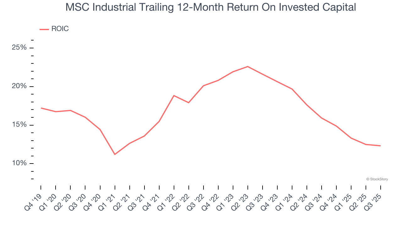 MSC Industrial Trailing 12-Month Return On Invested Capital