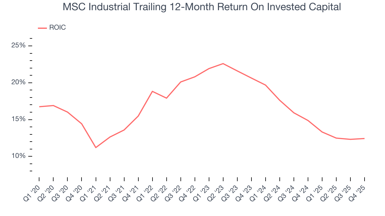MSC Industrial Trailing 12-Month Return On Invested Capital