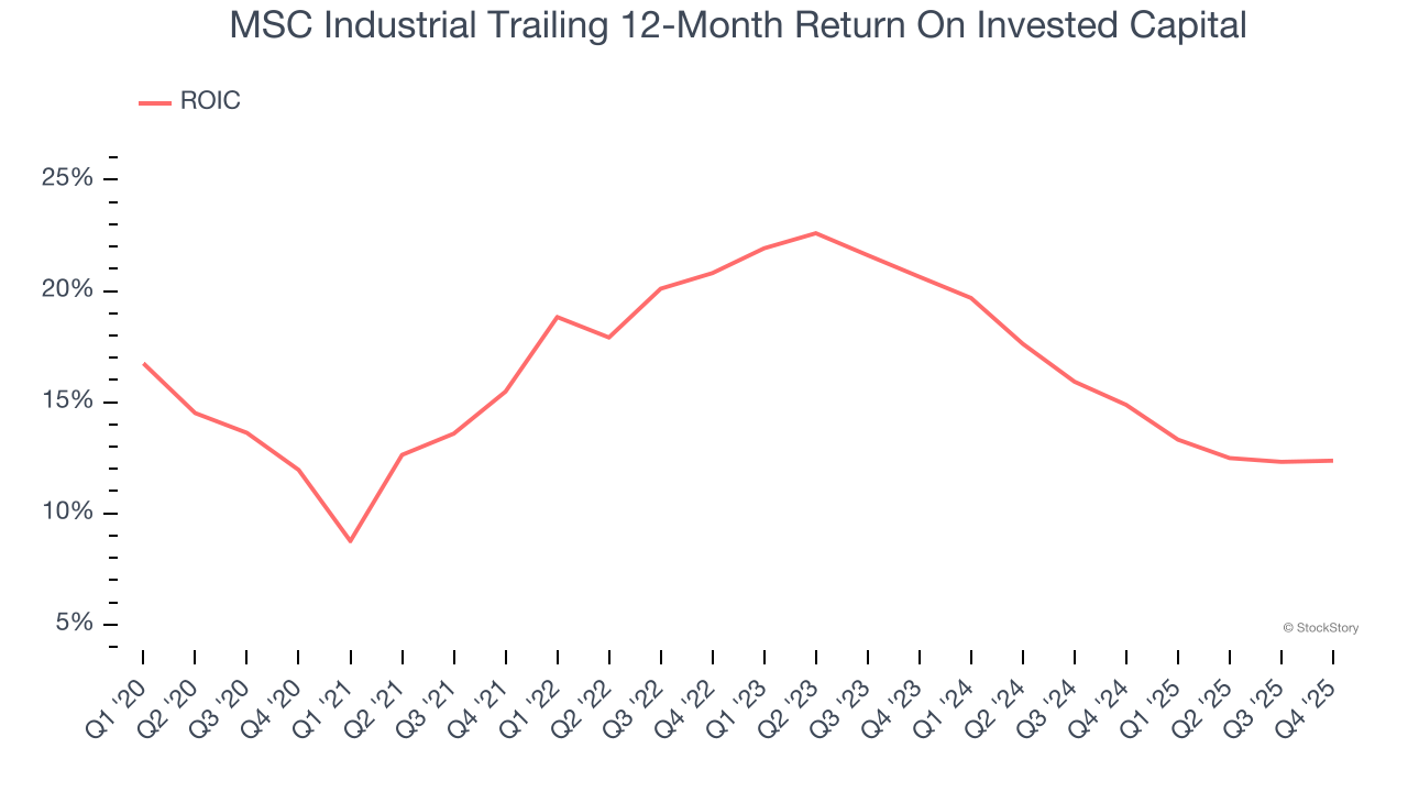 MSC Industrial Trailing 12-Month Return On Invested Capital
