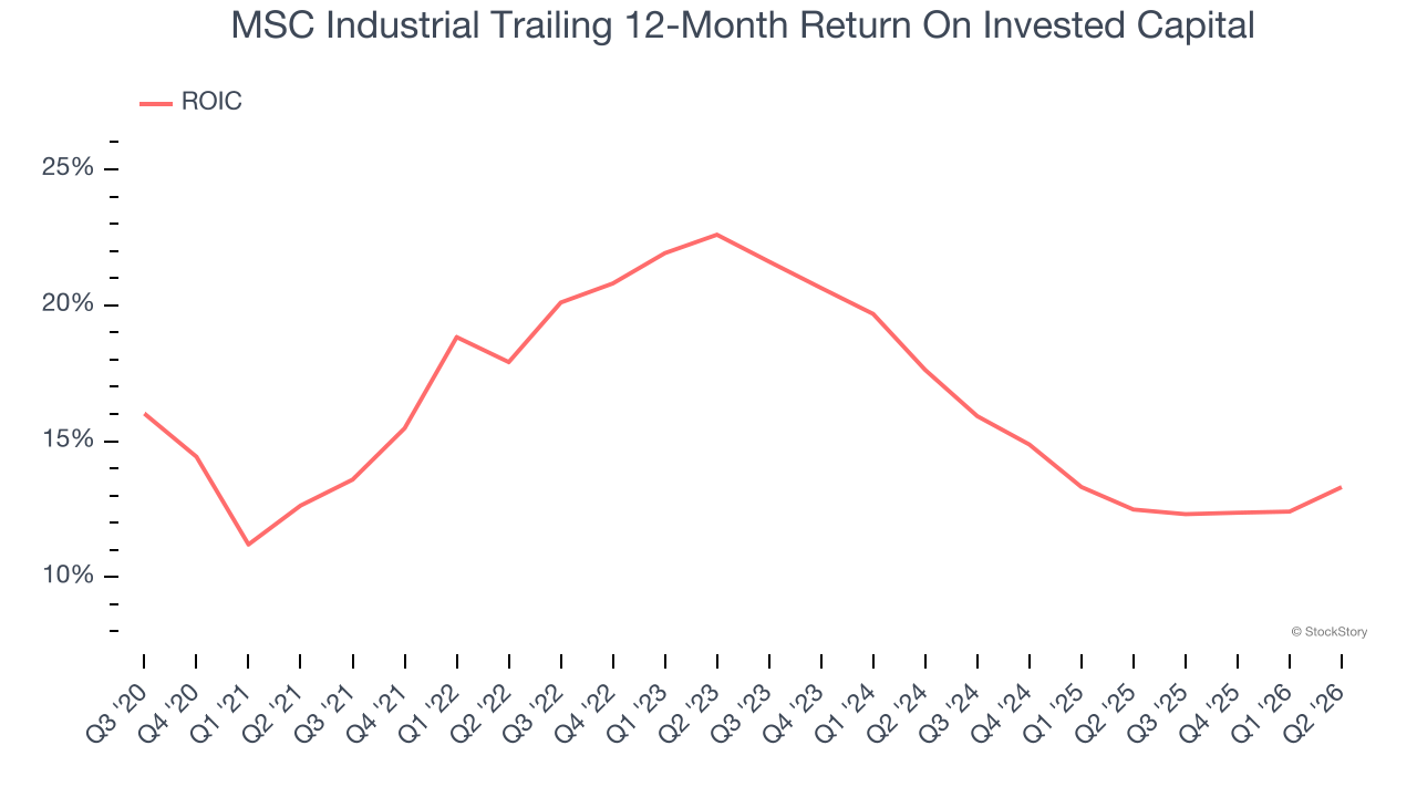 MSC Industrial Trailing 12-Month Return On Invested Capital