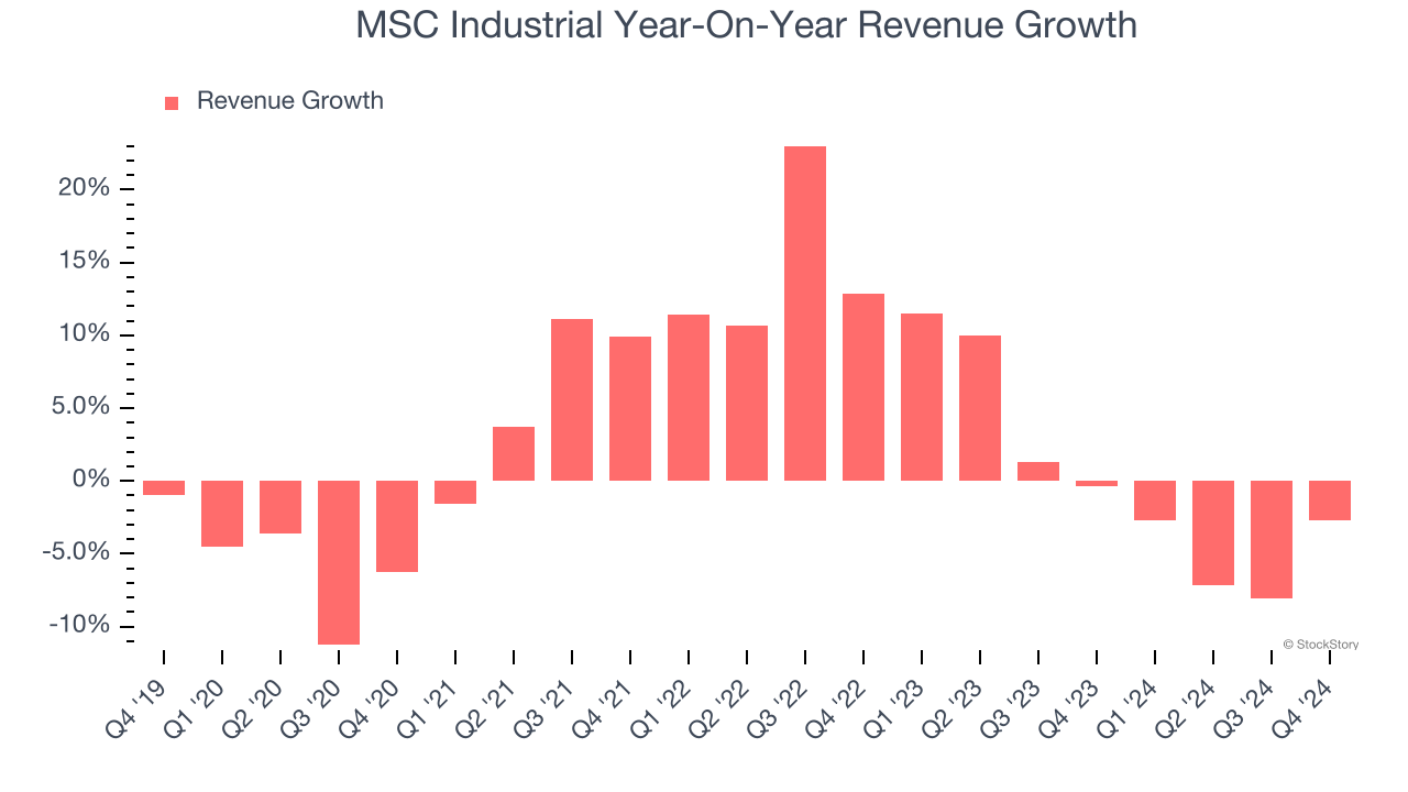 MSC Industrial Year-On-Year Revenue Growth