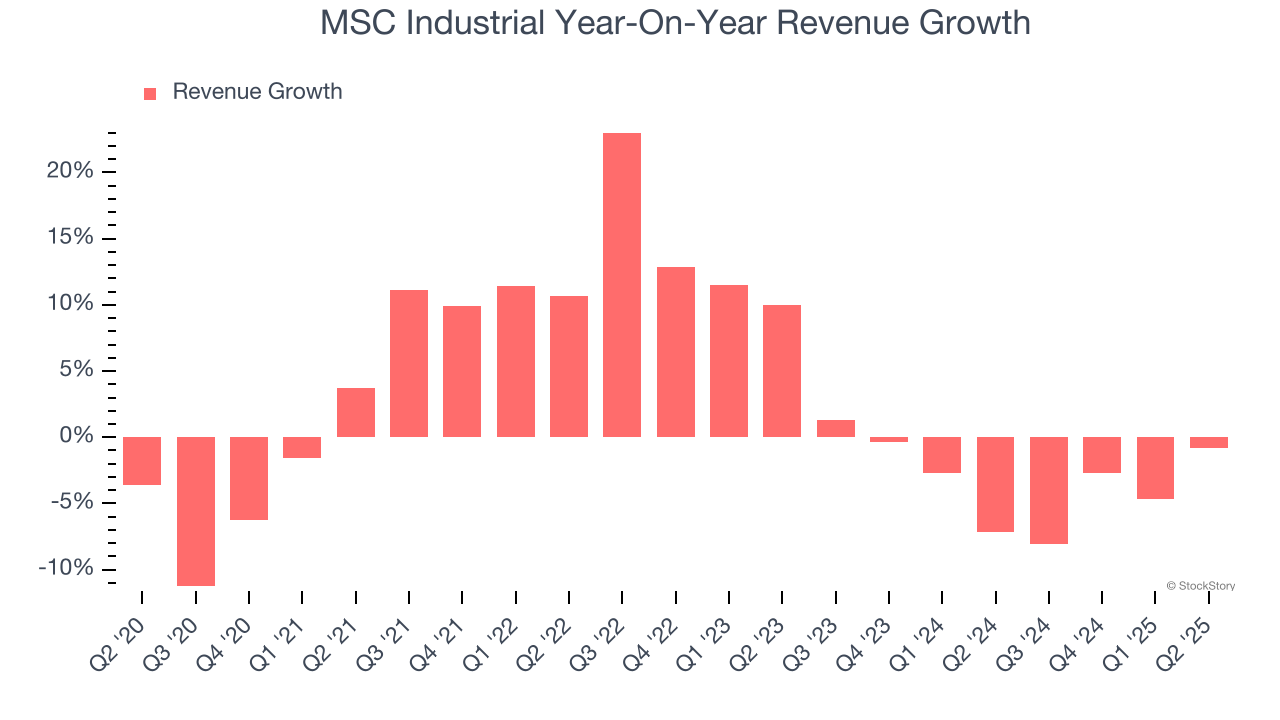 MSC Industrial Year-On-Year Revenue Growth