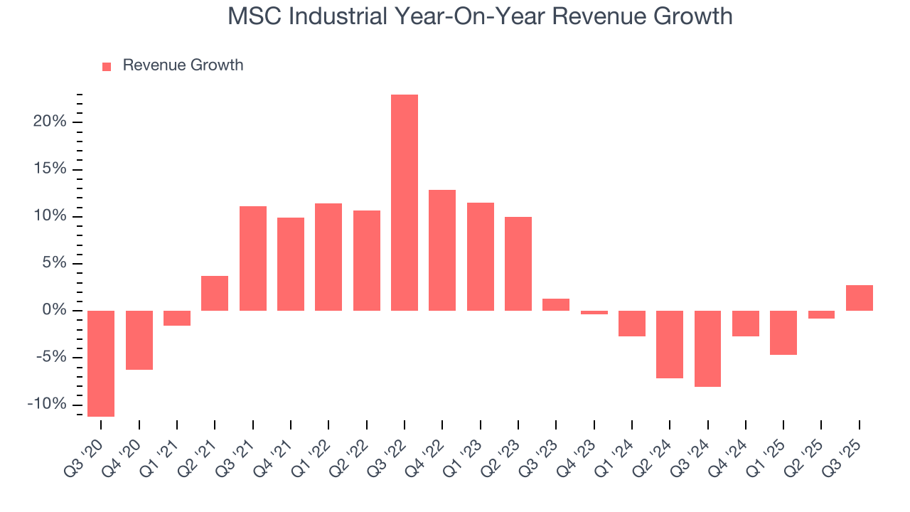 MSC Industrial Year-On-Year Revenue Growth