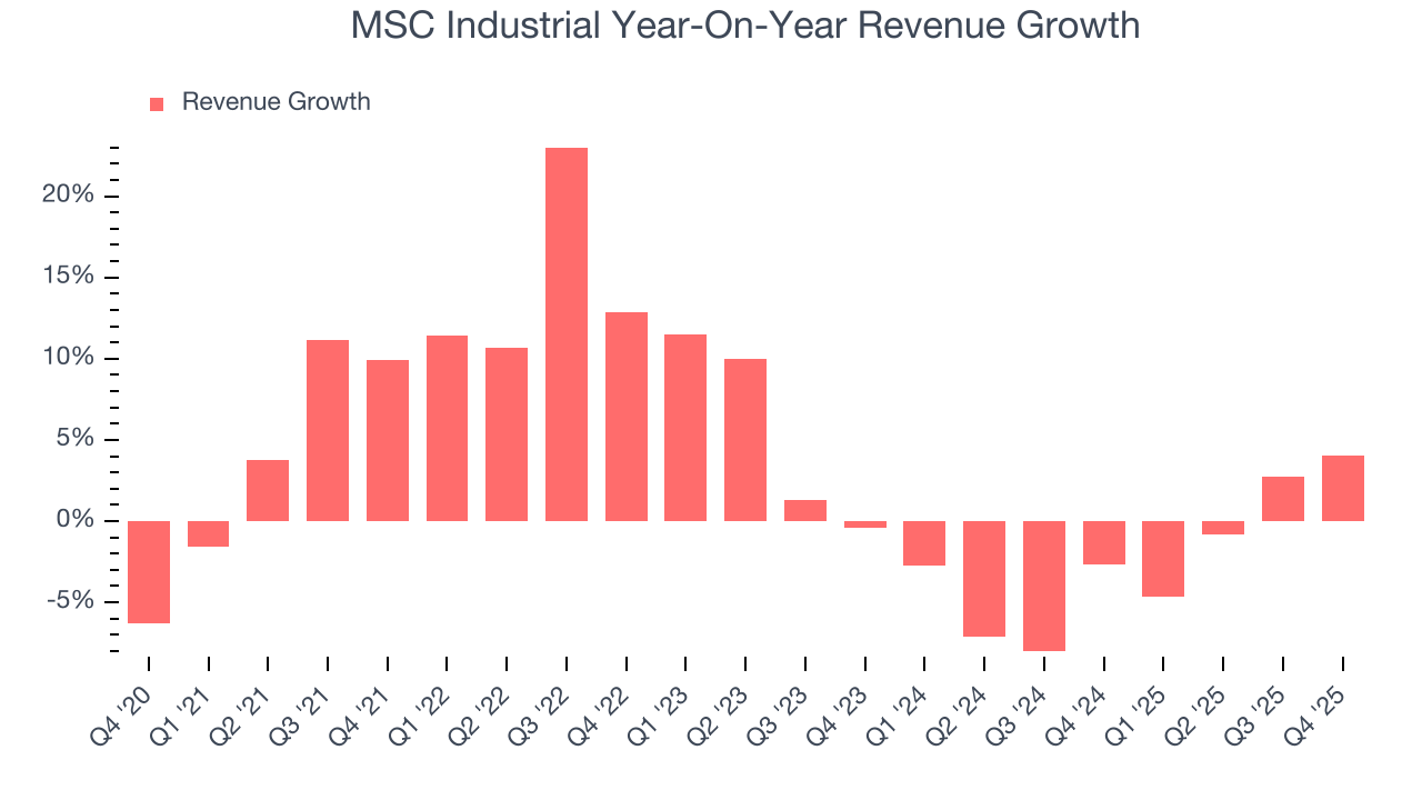 MSC Industrial Year-On-Year Revenue Growth