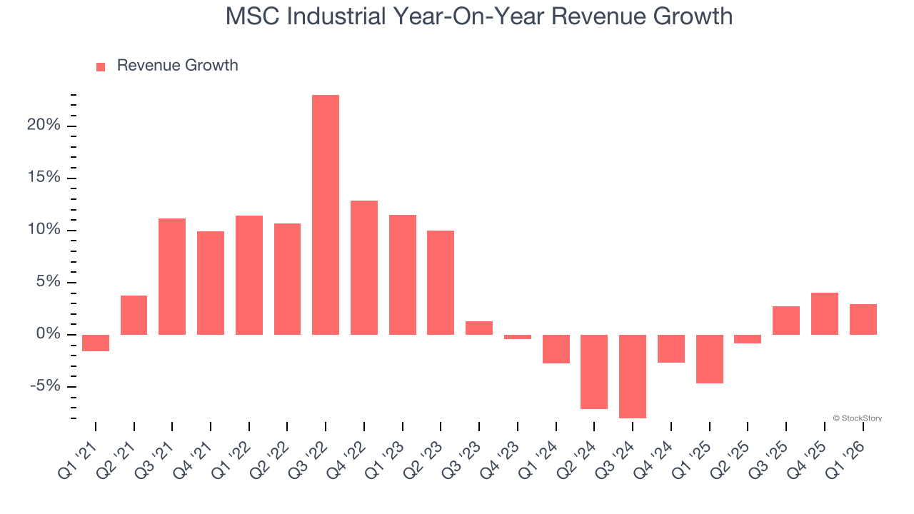 MSC Industrial Year-On-Year Revenue Growth