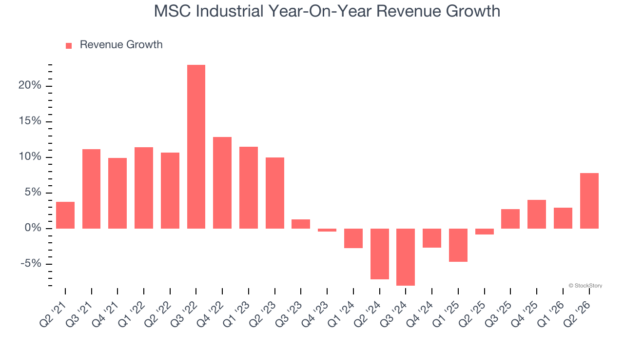 MSC Industrial Year-On-Year Revenue Growth