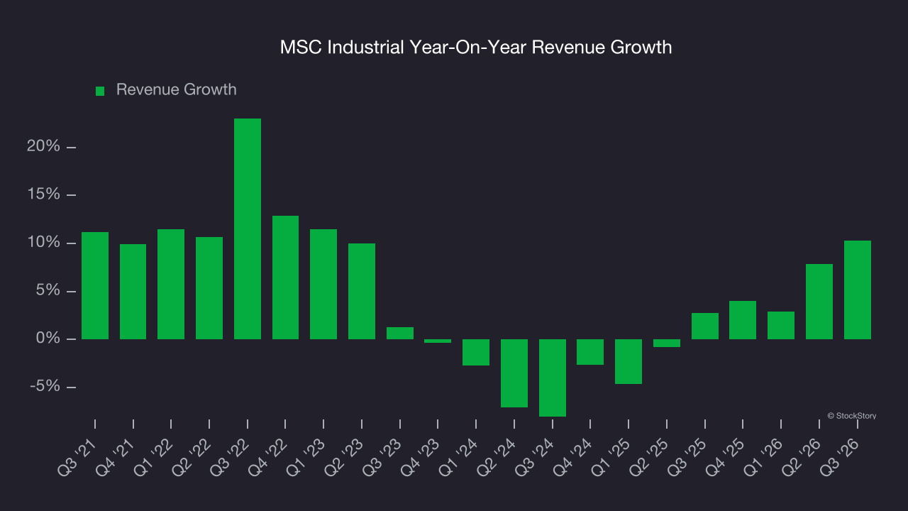 MSC Industrial Year-On-Year Revenue Growth