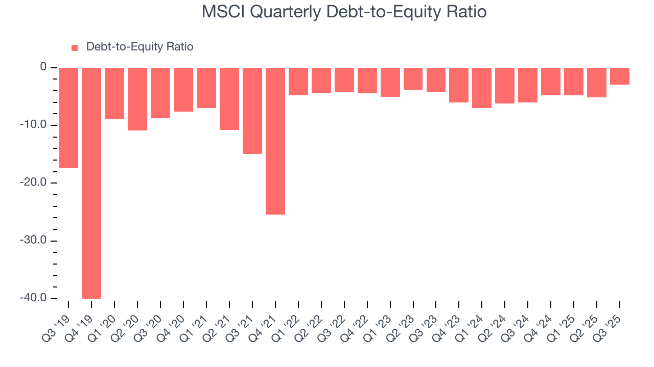 MSCI Quarterly Debt-to-Equity Ratio
