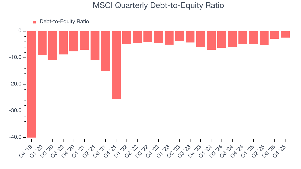 MSCI Quarterly Debt-to-Equity Ratio