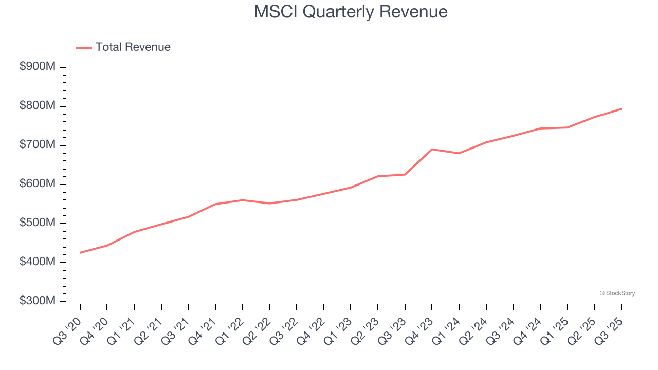 MSCI Quarterly Revenue