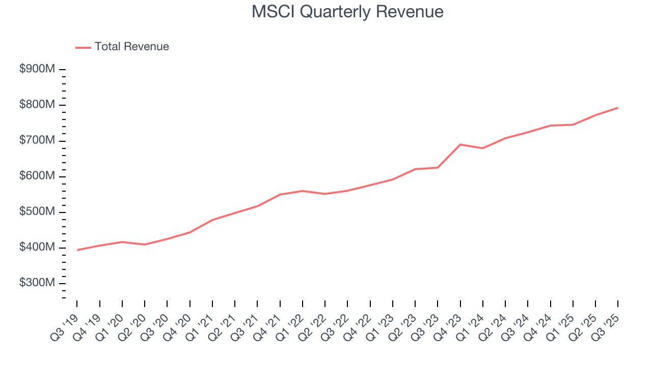 MSCI Quarterly Revenue