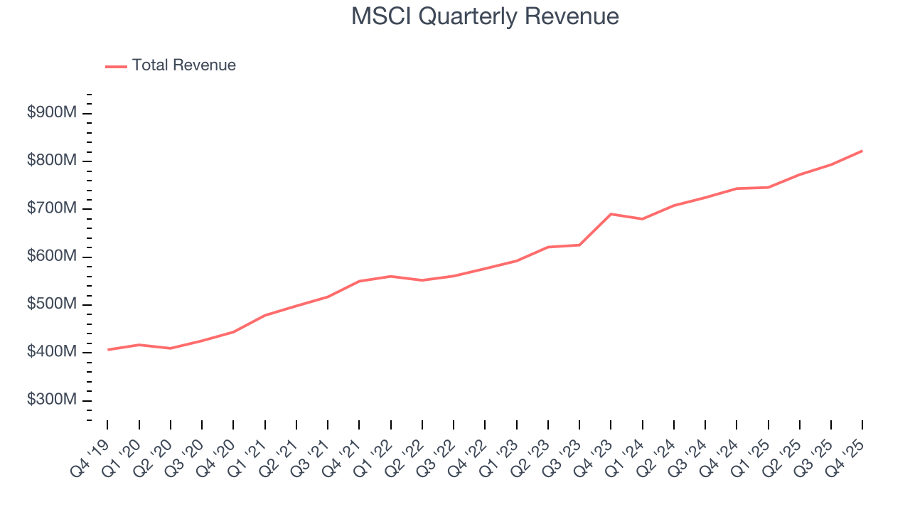 MSCI Quarterly Revenue