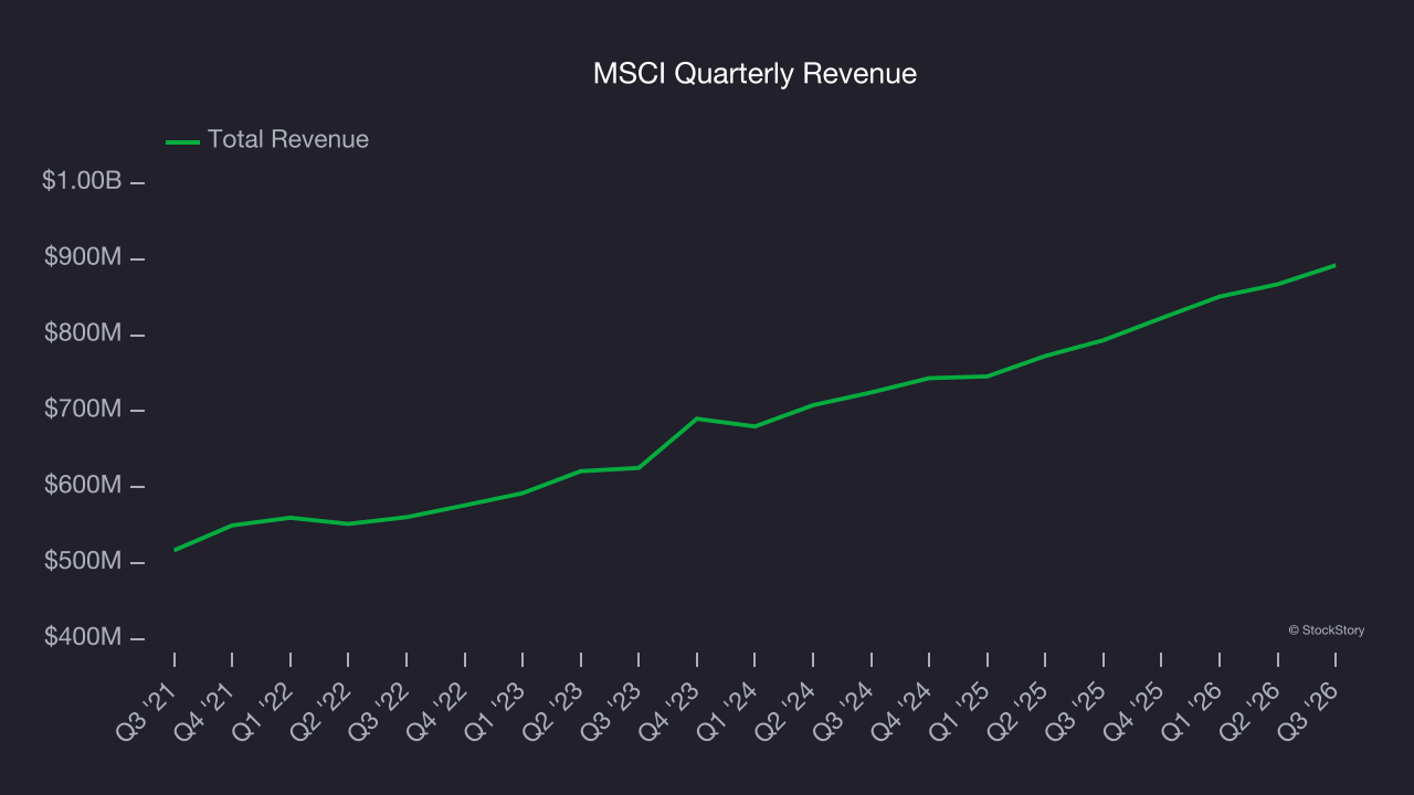 MSCI Quarterly Revenue