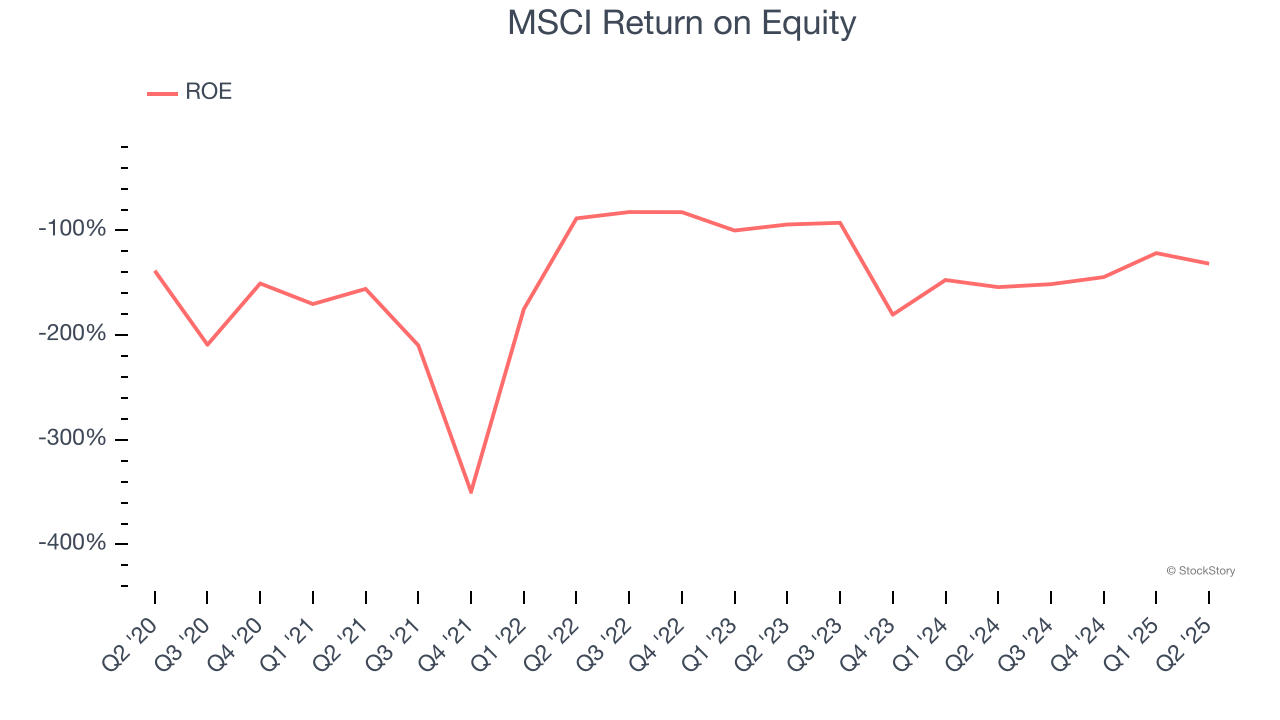 MSCI Return on Equity