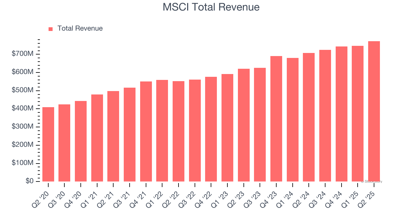 MSCI Total Revenue