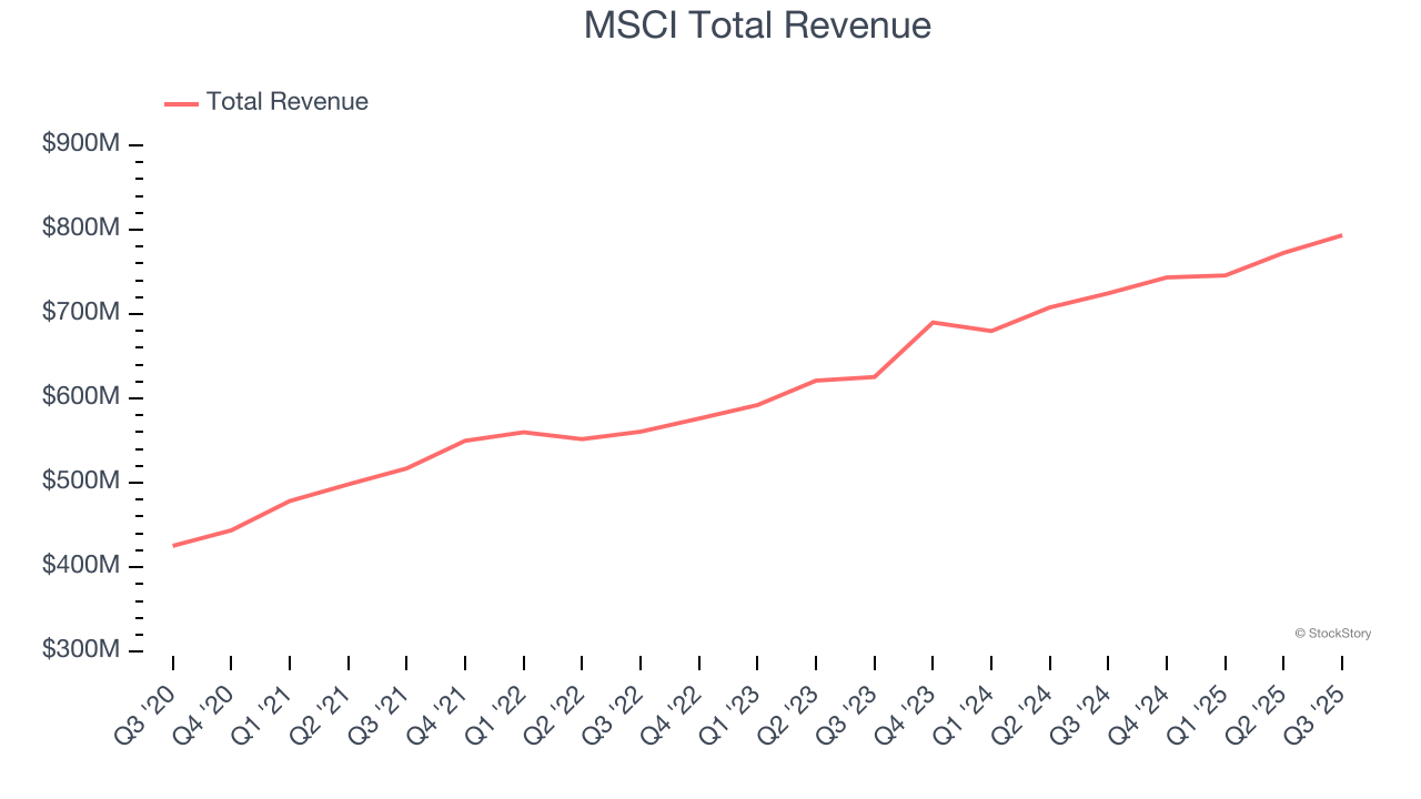 MSCI Total Revenue