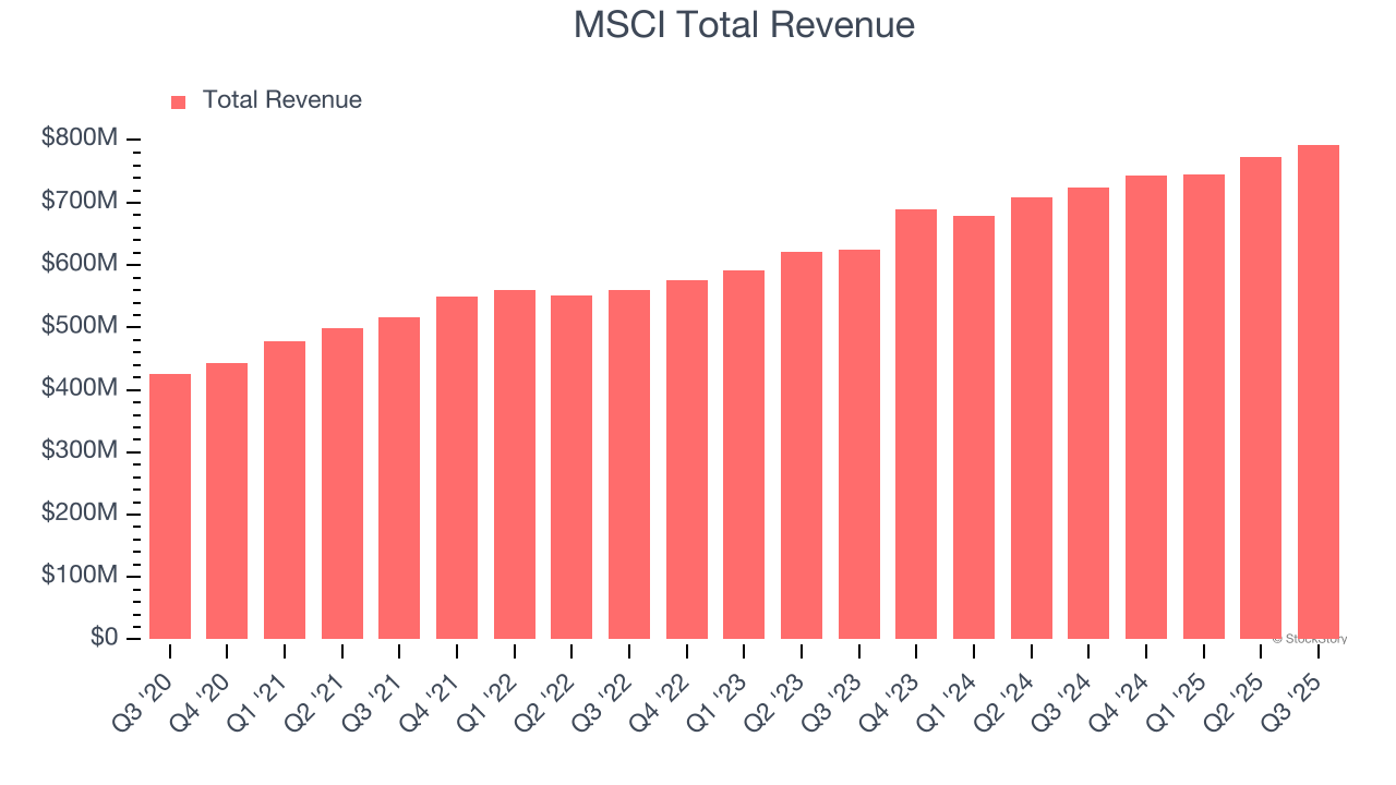 MSCI Total Revenue