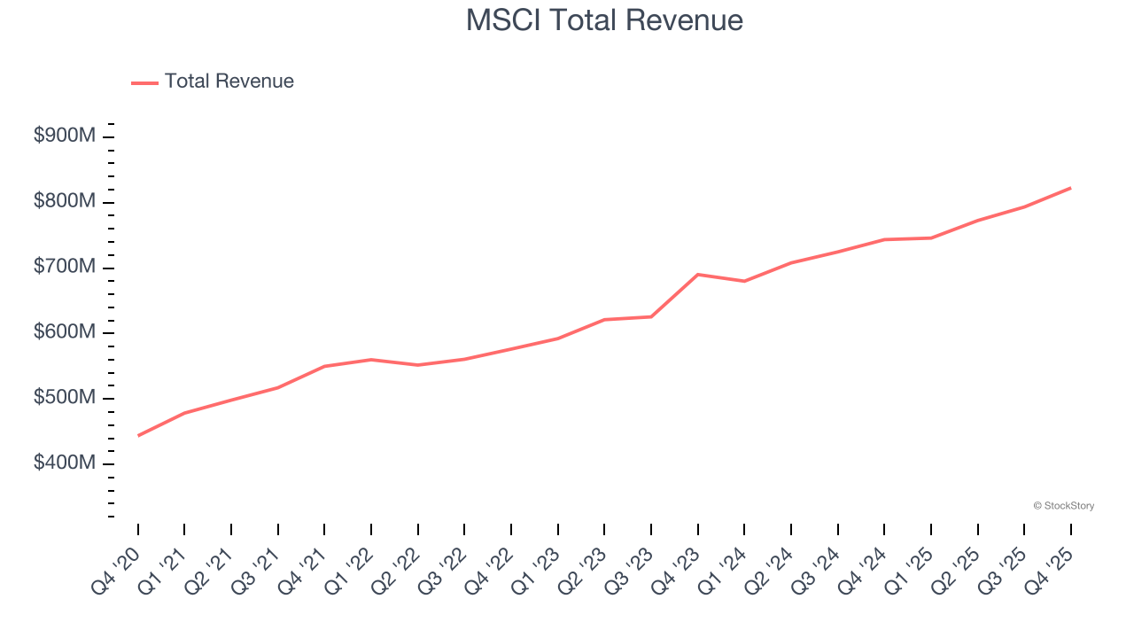 MSCI Total Revenue