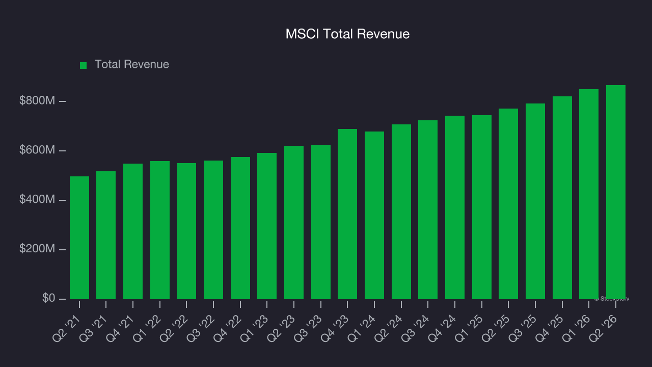 MSCI Total Revenue
