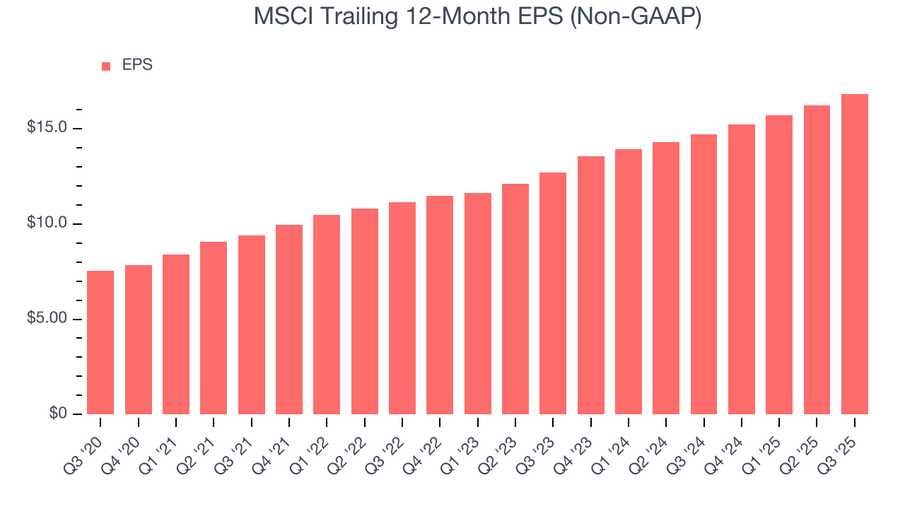 MSCI Trailing 12-Month EPS (Non-GAAP)