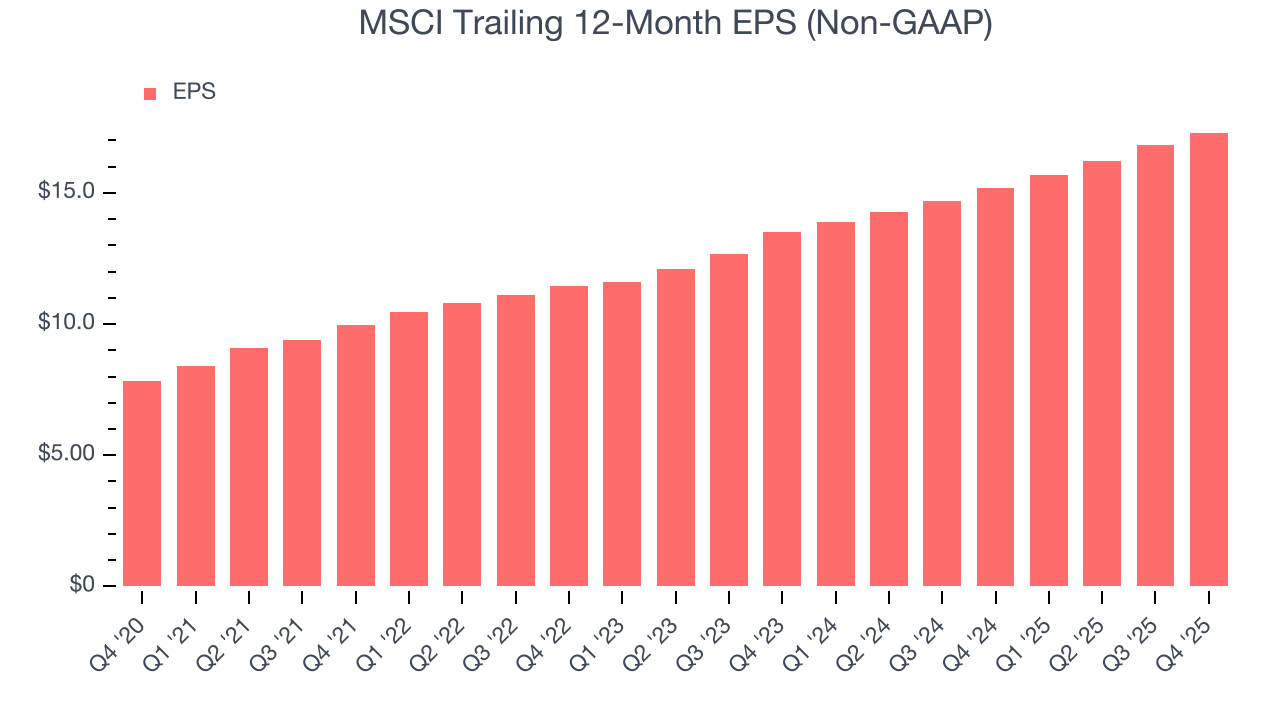 MSCI Trailing 12-Month EPS (Non-GAAP)