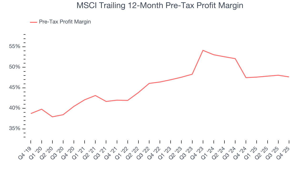 MSCI Trailing 12-Month Pre-Tax Profit Margin