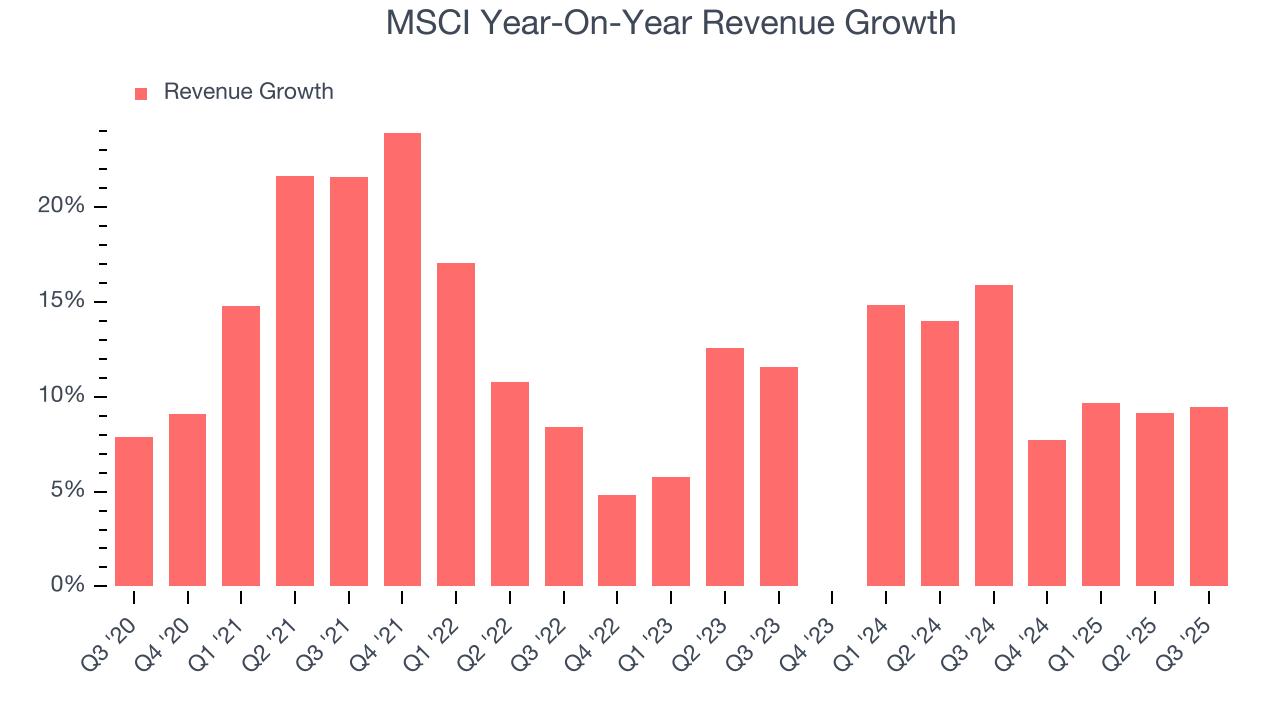 MSCI Year-On-Year Revenue Growth