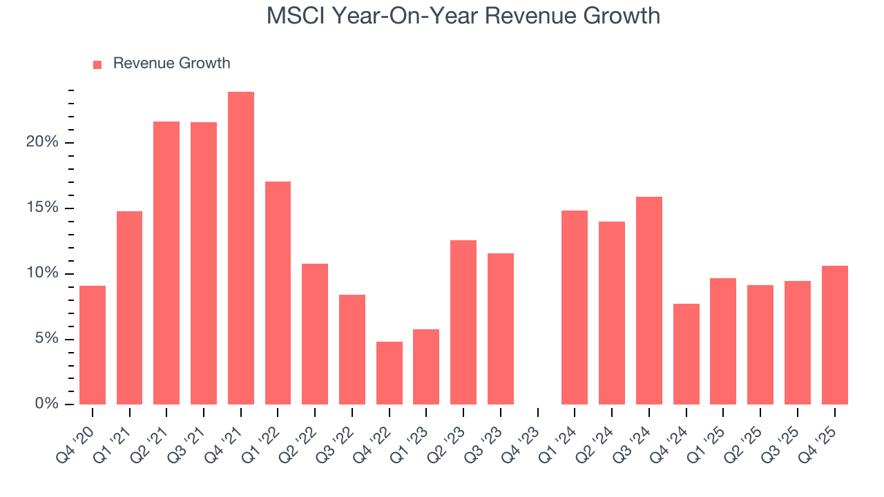 MSCI Year-On-Year Revenue Growth