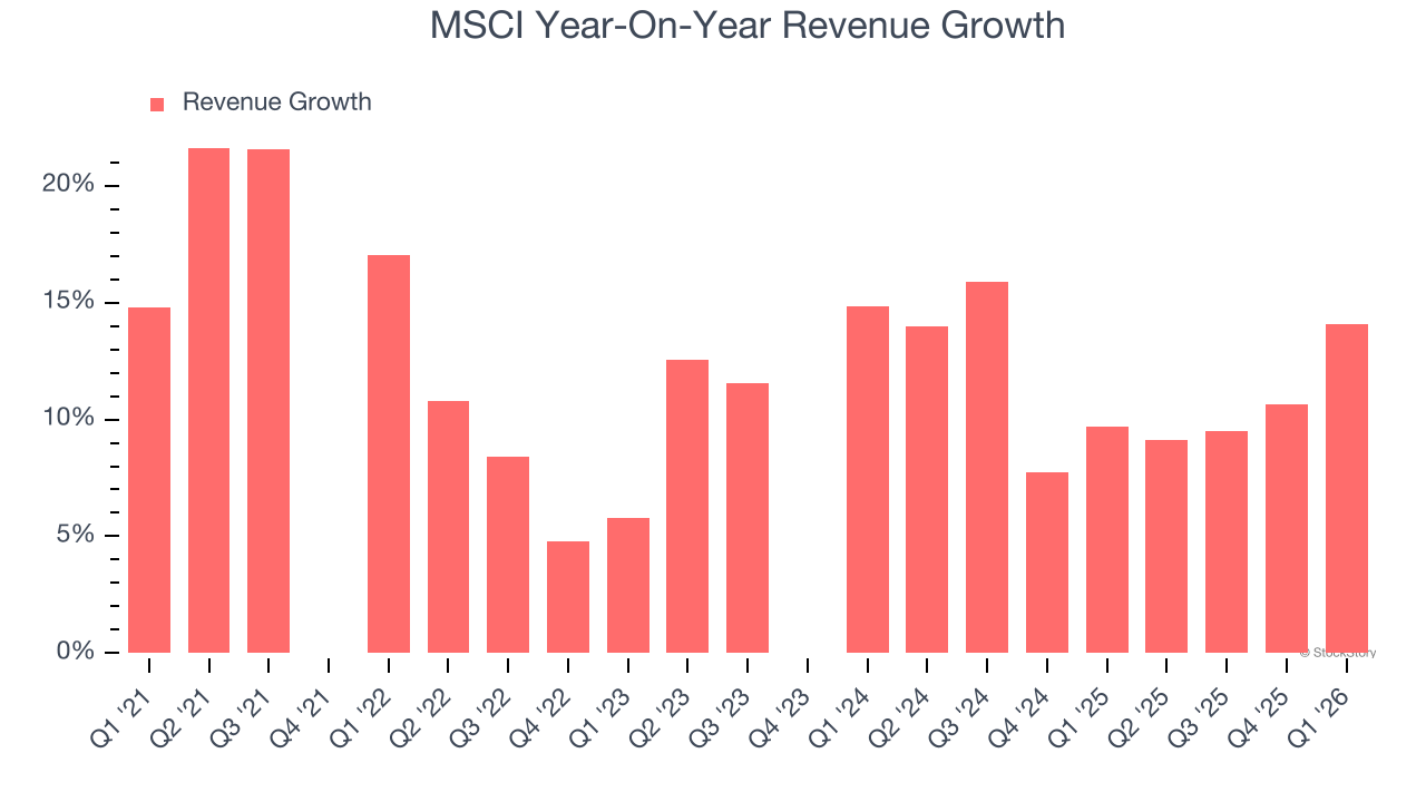 MSCI Year-On-Year Revenue Growth
