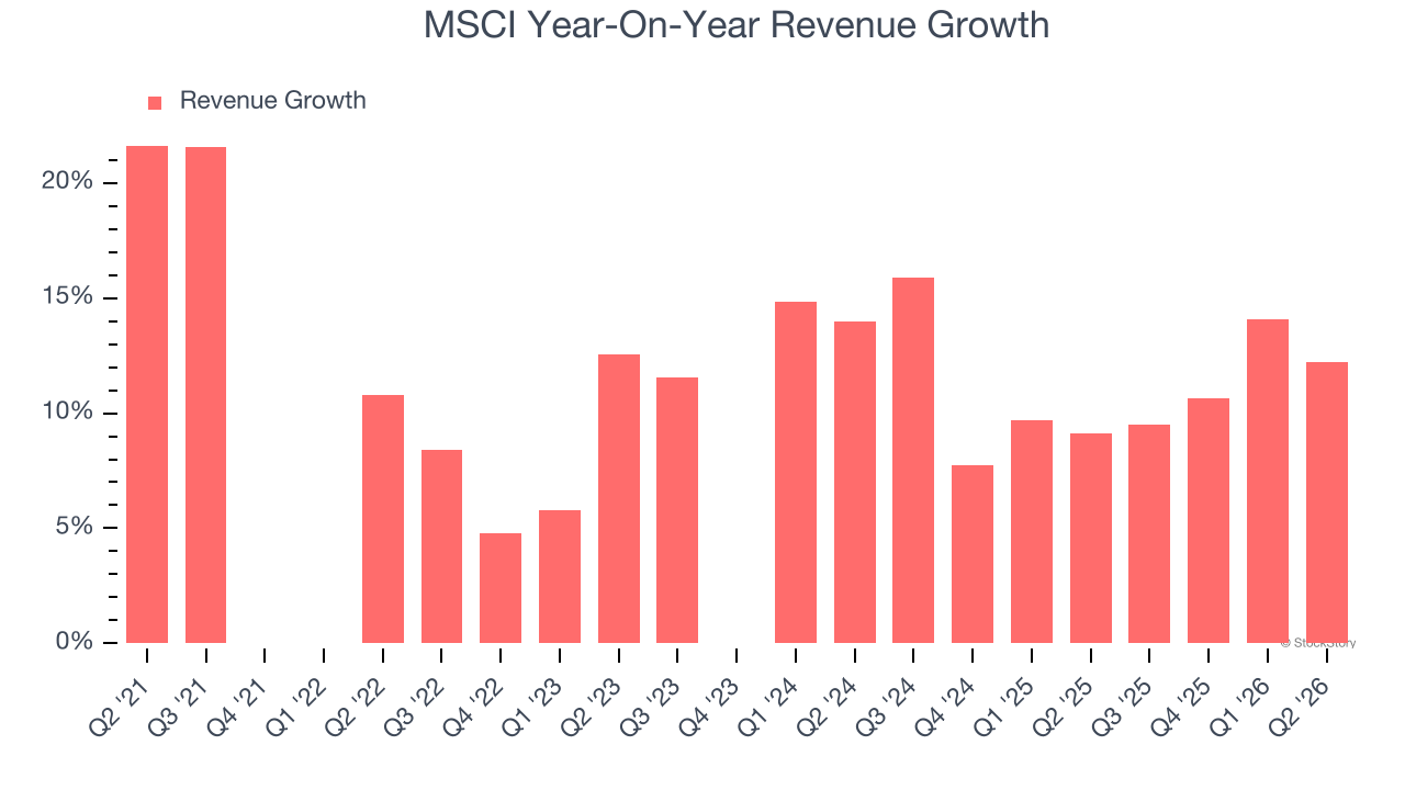 MSCI Year-On-Year Revenue Growth