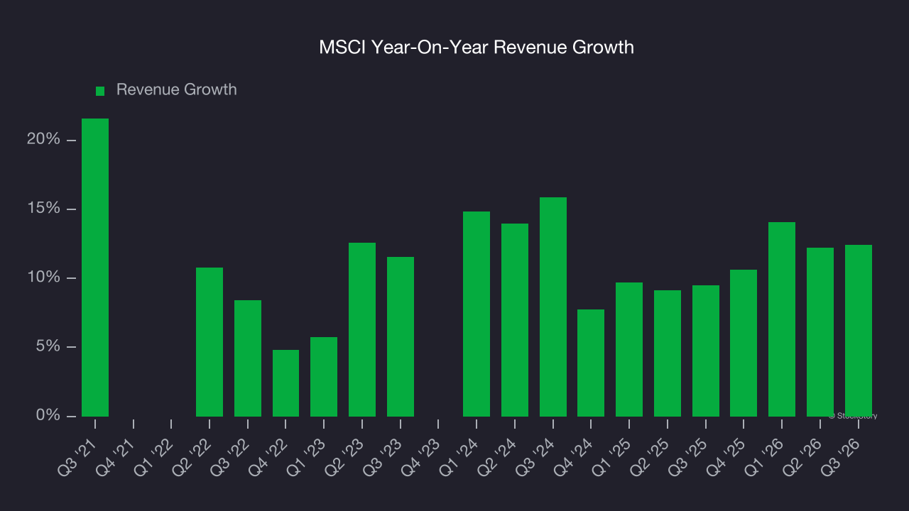 MSCI Year-On-Year Revenue Growth