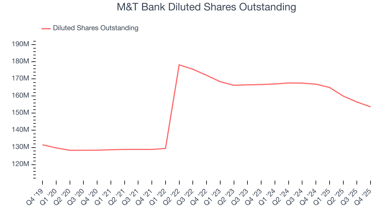M&T Bank Diluted Shares Outstanding
