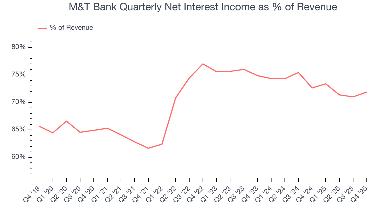 M&T Bank Quarterly Net Interest Income as % of Revenue