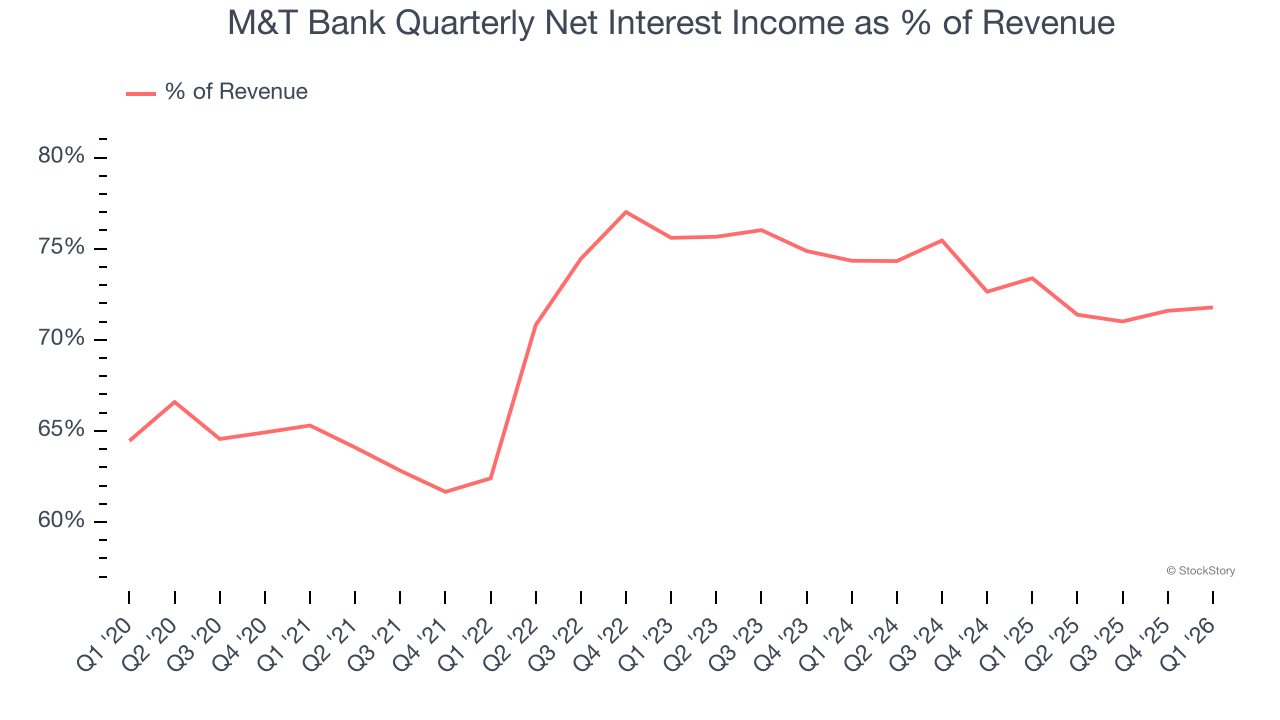 M&T Bank Quarterly Net Interest Income as % of Revenue