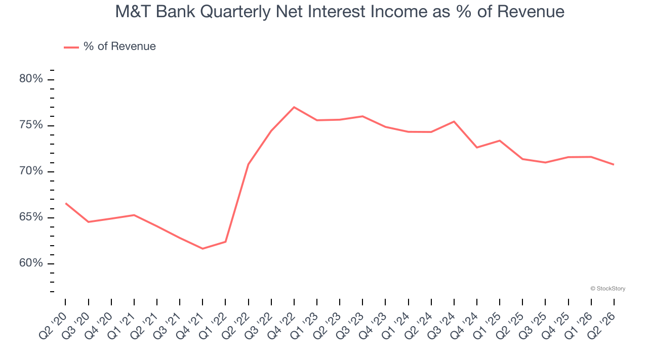 M&T Bank Quarterly Net Interest Income as % of Revenue