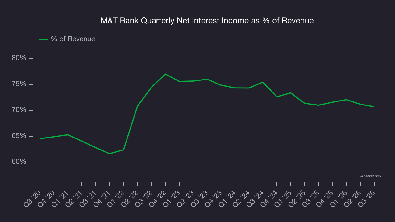 M&T Bank Quarterly Net Interest Income as % of Revenue