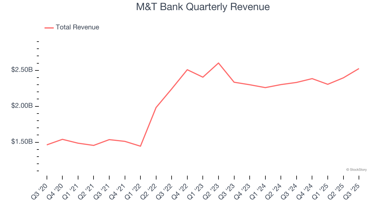 M&T Bank Quarterly Revenue