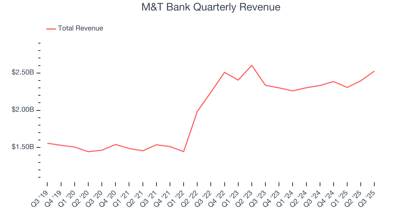 M&T Bank Quarterly Revenue