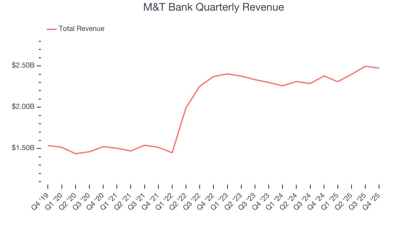 M&T Bank Quarterly Revenue